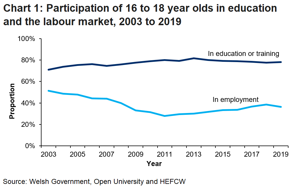 Chart 1 show the proportion of 16 to 18 year olds in education or training and in employment. There was a slight increase from 77.6% to 78.3% of those in education or training.
