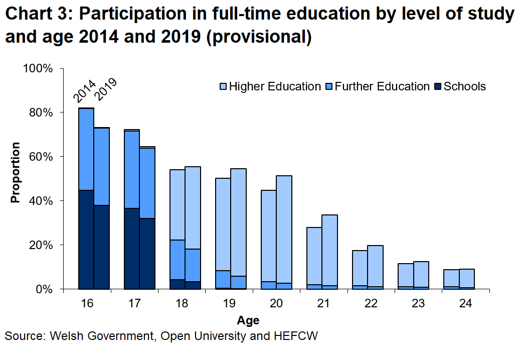 Chart 3 shows participation in full-time education by level of study and age. Participation in full-time education decreases with age.