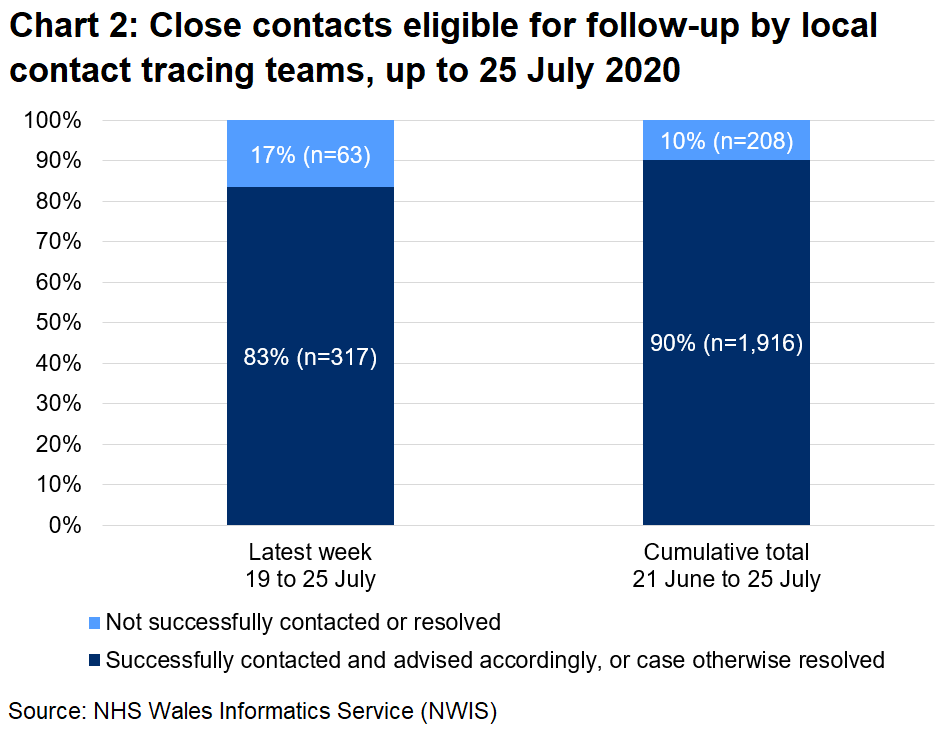 The chart shows that, over the latest week, 83% of close contacts eligible for follow-up were successfully contacted and advised and 17% were not. In total, since 21 June, 90% were successfully contacted and advised and 10% were not.