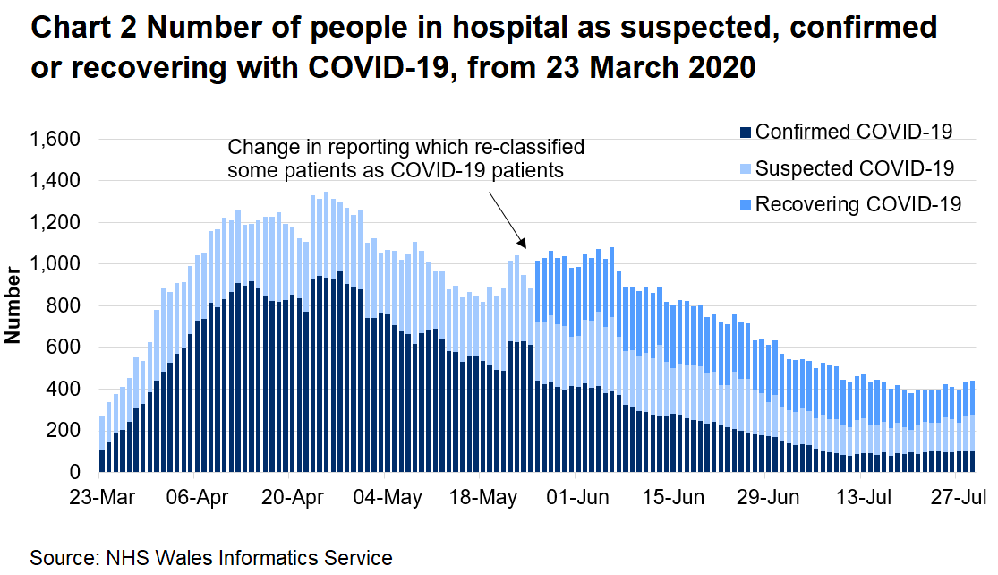 Chart 2 shows the number of people in hospital confirmed, recovering or suspected with Covid-19 from 23 March 2020 to 29 July 2020. The number of suspected COVID-19 patients has increased slightly in recent days.