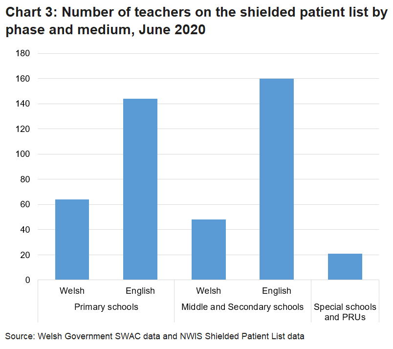 There are 416 teachers on the SPL split evenly across primary schools and middle and secondary schools. Twenty-one teachers on the SPL work in special schools and pupil referral units (PRUs) whilst the remainder do not have a school recorded. There are 112 teachers working in Welsh medium schools that are on the SPL compared with 304 teachers working in English medium schools. The remainder work in schools that do not follow the national curriculum (Special schools and PRUs) or do not have a school recorded