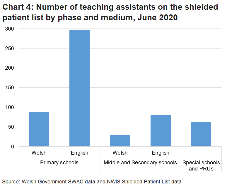 Primary schools in Wales have 385 teaching assistants on the SPL whilst middle and secondary schools have 109. There are 62 teaching assistants on the SPL that work in special schools and pupil referral units (PRUs) while the remainder do not have a school recorded. There are 117 teaching assistants on the Shielded Patient List that work in Welsh medium schools compared with 377 that work in English medium schools. The remainder work in schools that do not follow the national curriculum (Special schools and
