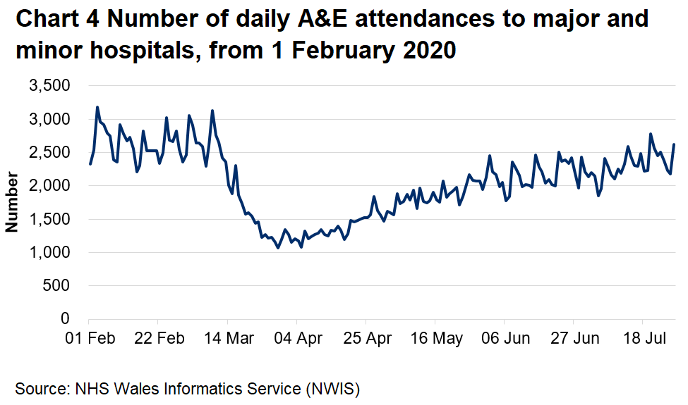 Chart 4 shows the number of A&E attendences falling sharply from mid March to around half the previous number, then climbing slowly from early April, returning to near-normal levels in late July.