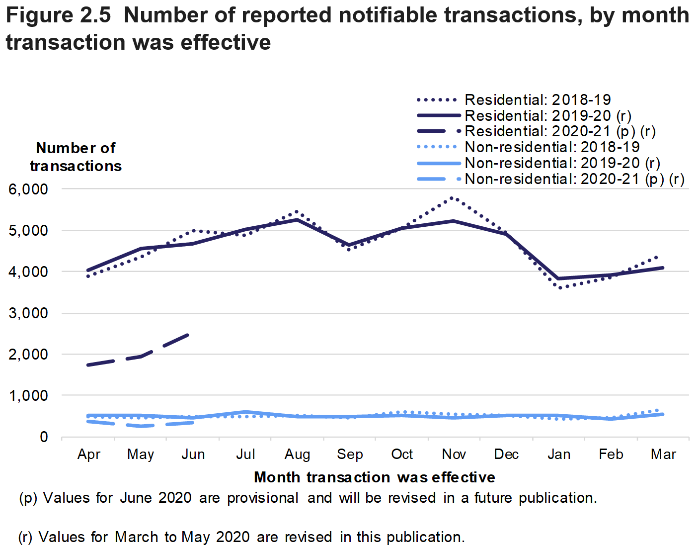 Figure 2.5 shows the monthly numbers of reported notifiable transactions from April 2018 to June 2020, for residential and non-residential transactions.