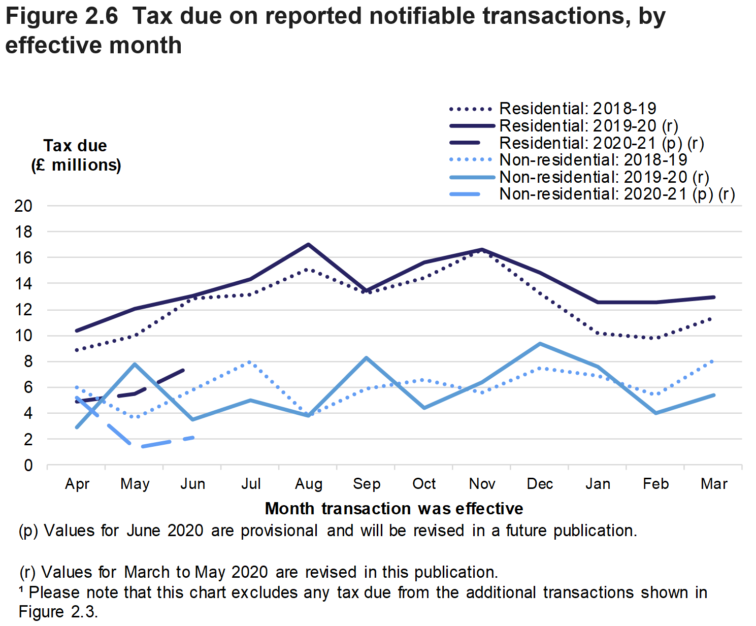 Figure 2.6 shows the monthly amount of tax due on reported notifiable transactions from April 2018 to June 2020, for residential and non-residential transactions.