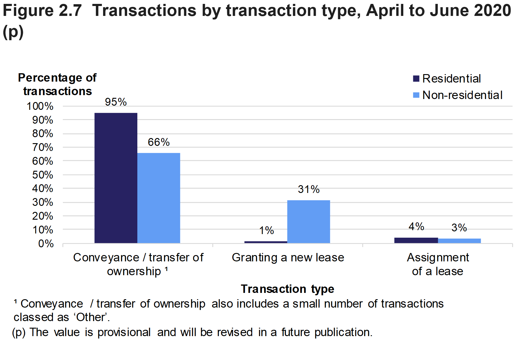 Figure 2.7 shows the percentage of transactions involving conveyance / transfer of ownership, granting of a new lease or assignment of a lease, for April to June 2020. Separate percentages are given for residential and non-residential transactions.