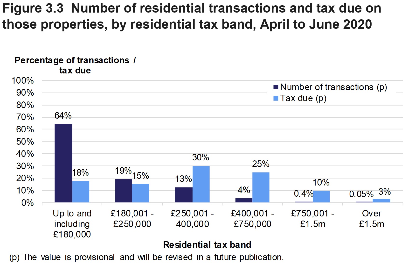 Figure 3.3 shows the number of residential transactions and amount of tax due, by residential tax band. Data is presented as the percentage of transactions or tax due and relates to transactions effective in April to June 2020.
