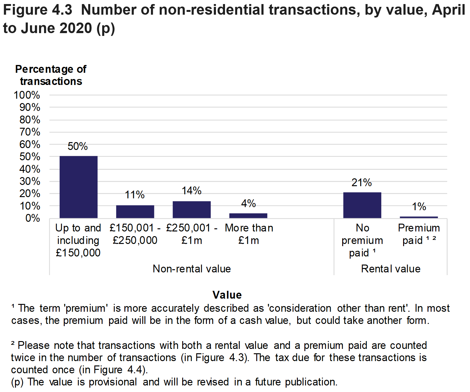 Figure 4.3 shows the number of non-residential transactions by value of the property. Data is presented as the percentage of transactions and relates to transactions effective in April to June 2020