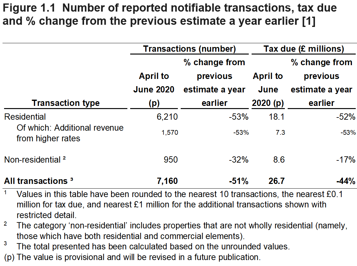 Figure 1.1 shows the number of reported notifiable transactions, tax due and % change from the previous estimate a year earlier. These values are shown for April to June 2020, with a breakdown by type of transaction. 