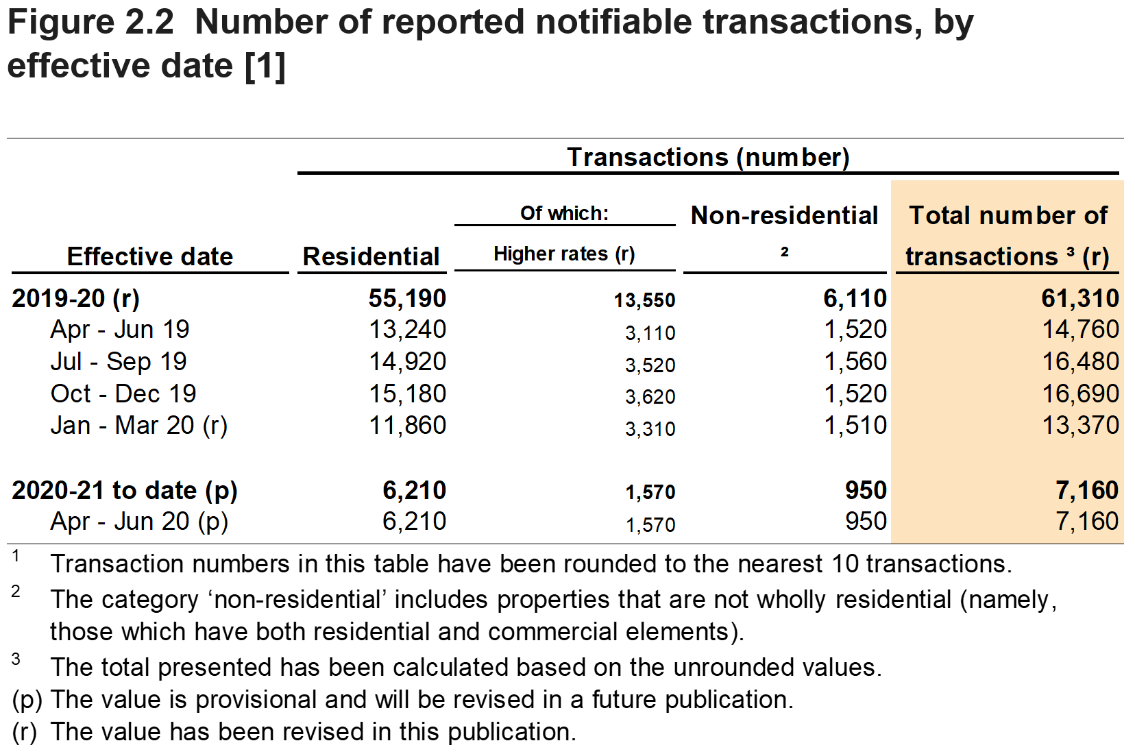 Figure 2.2 shows the number of reported notifiable transactions, by the quarter and year in which they were effective. Figure 2.2 also shows a breakdown for residential and non-residential transactions.