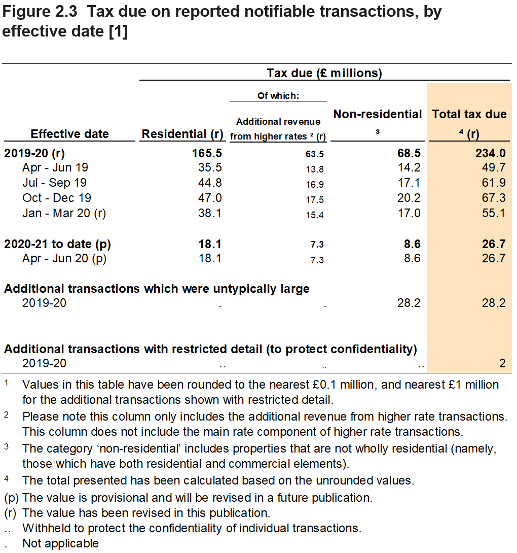 Figure 2.3 shows the tax due on reported notifiable transactions, by the quarter and year in which the transactions were effective. Figure 2.3 also shows a breakdown for residential and non-residential transactions.