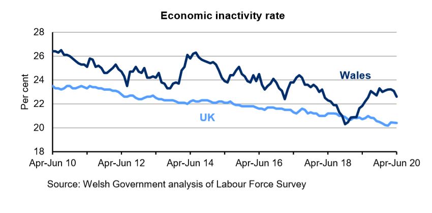 Chart showing the percentage of the population aged 16-64 who are economically inactive for Wales and the UK. The economic inactivity rate in Wales is higher than in the UK over the last 10 years. The rate has steadily decreased in the UK over the last 4 years but has fluctuated in Wales.