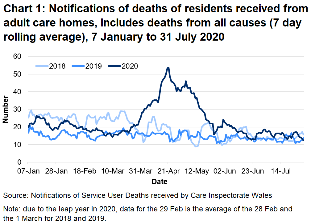 Chart 1: Notifications of deaths of residents received from adult care homes, includes deaths from all causes (7 day rolling average): CIW have been notified of 3,685 deaths in adult care homes residents since the 1 March 2020. This covers deaths from all causes, not just COVID-19. This is 66% higher than the number of deaths reported for the same time period last year, and 42% higher than for the same period in 2018.