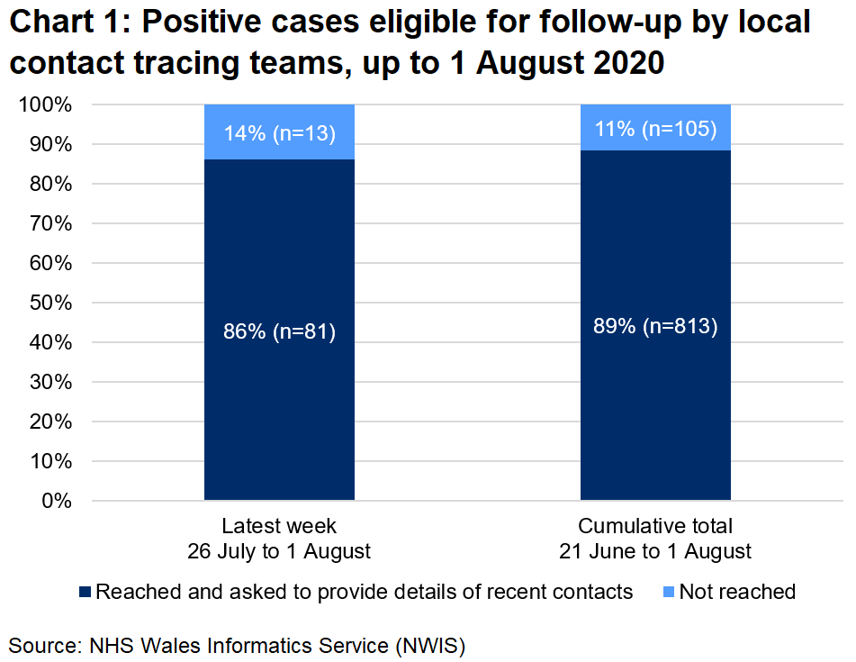The chart shows that, over the latest week, 86% of those eligible for follow-up were reached and 14%,were not reached. In total, since 21 June, 89% were reached and 11% were not reached.