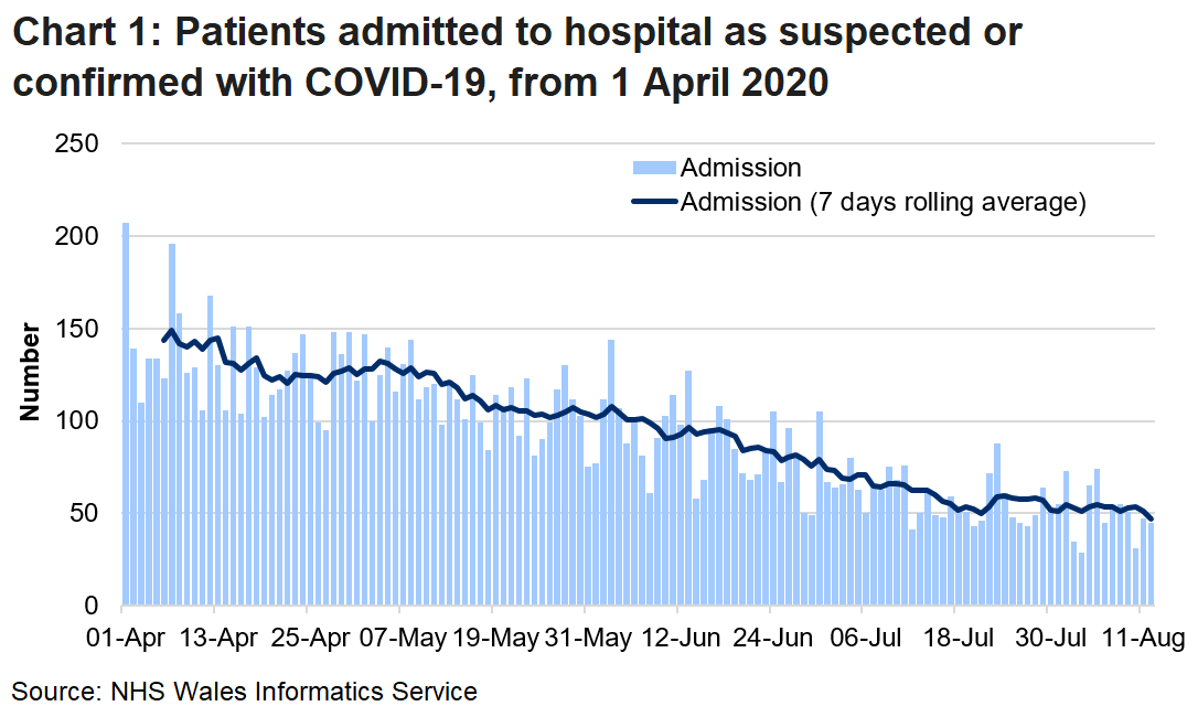 Chart 1 shows daily number of patients admitted to hospital with confirmed or suspected COVID-19 from 1 April 2020 to 12 August 2020. There has been an overall decline in admissions, although there is a lot of volatility in the daily numbers. In recent days, the 7 days rolling average has remained broadly stable following a small increase on the 23 July