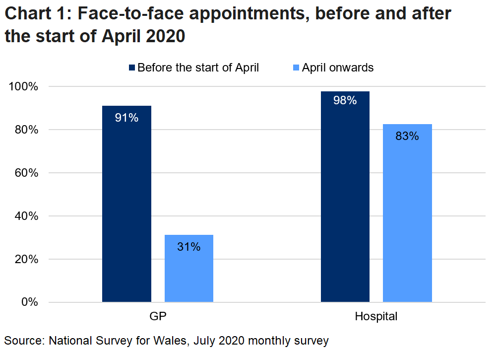 Chart 1 shows that face-to-face GP appointments fell from 91% before the start of April to 31% after, and that face-to-face hospital appointments fell from 98% before the start of April to 83% after.