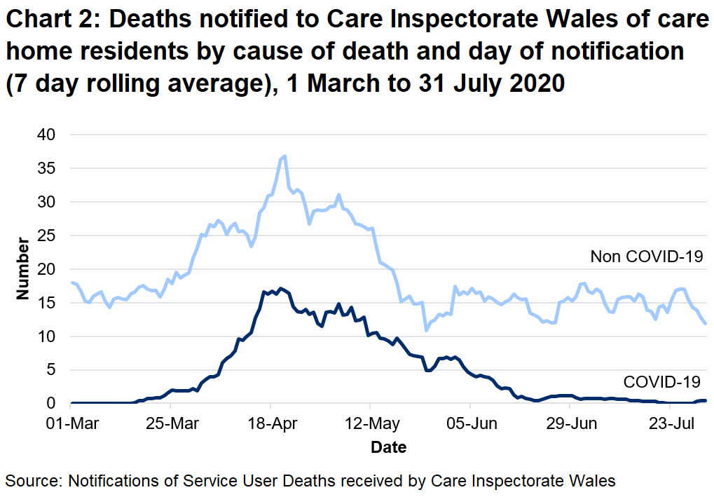 Chart 2: Deaths notified to CIW of care home residents by cause of death and day of notification (7 day rolling average): CIW has been notified of 739 care home resident deaths with suspected or confirmed COVID-19. This makes up 20% of all reported deaths.  344 of these were reported as confirmed COVID-19 and 395 suspected COVID-19. The first suspected COVID-19 death notified to CIW was on the 16th March, which occurred in a hospital setting.