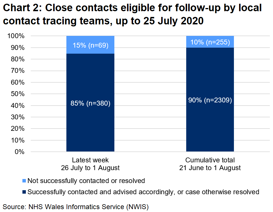 The chart shows that, over the latest week, 85% of close contacts eligible for follow-up were successfully contacted and advised and 15% were not. In total, since 21 June, 90% were successfully contacted and advised and 10% were not.