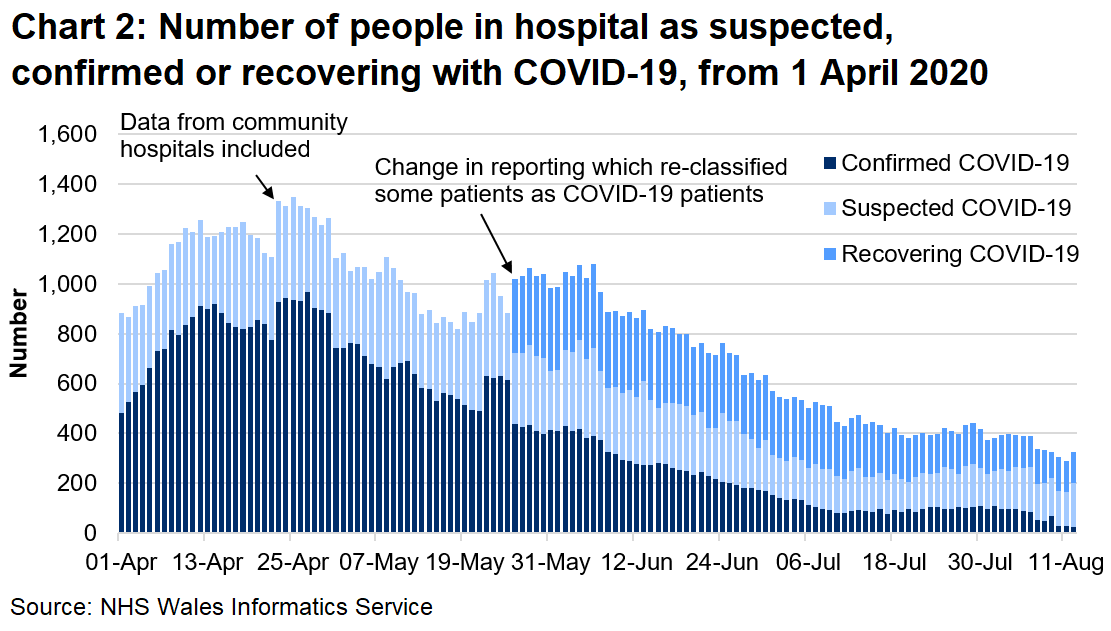  Chart 2 shows the number of people in hospital confirmed, recovering or suspected with COVID-19 from 1 April 2020 to 12 August 2020. The number of confirmed COVID-19 patients has fallen since the peak in April.