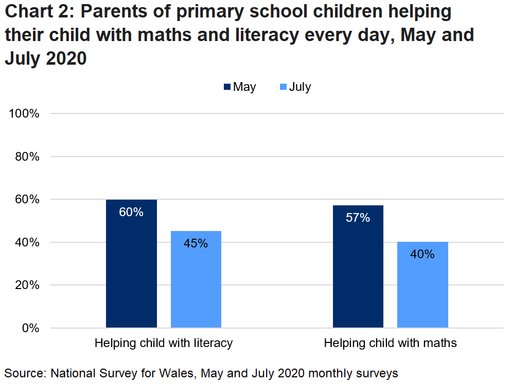 Chart 2 shows the change between May and July, in the proportion of parents of primary school children helping their child with literacy and maths every day.