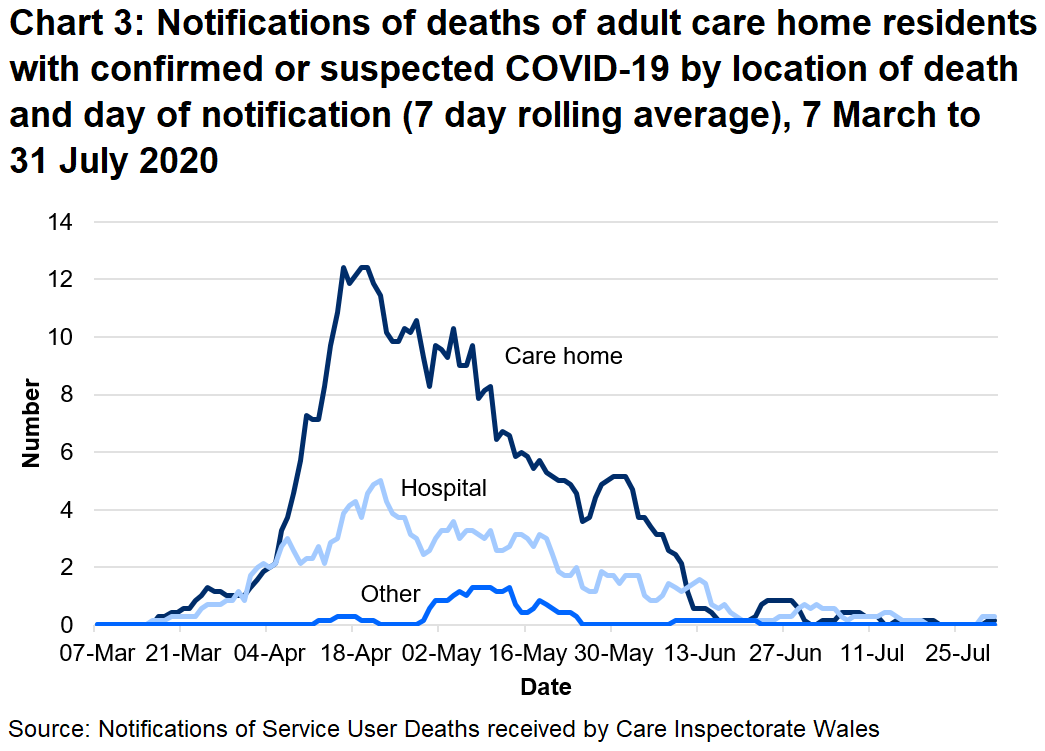 Chart 3: Notifications of deaths of adult care home residents with confirmed or suspected COVID-19 by location of death and day of notification (7 day rolling average): 68% of suspected and confirmed COVID-19 deaths were located in the care home. 29% of suspected and confirmed COVID-19 deaths were located in the hospital.