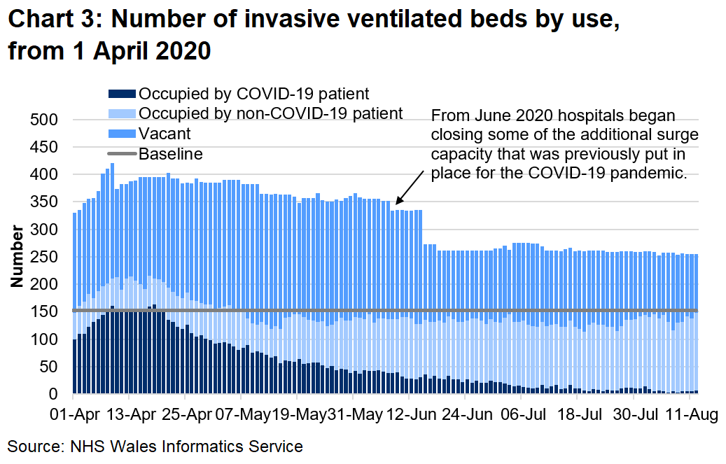 Chart 3 shows the number of invasive beds occupied by use from 1 April 2020 to 12 August 2020. The number of invasive ventilated beds occupied by COVID-19 patients has decreased since a peak in mid-April, and has remained stable throughout July and early August. 
