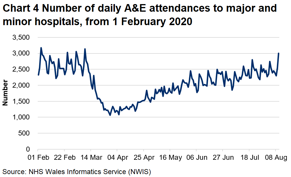 Chart 4 shows the number of A&E attendances falling sharply from mid March to around half the previous number, then climbing slowly from early April, returning to near pre-pandemic levels in early August.