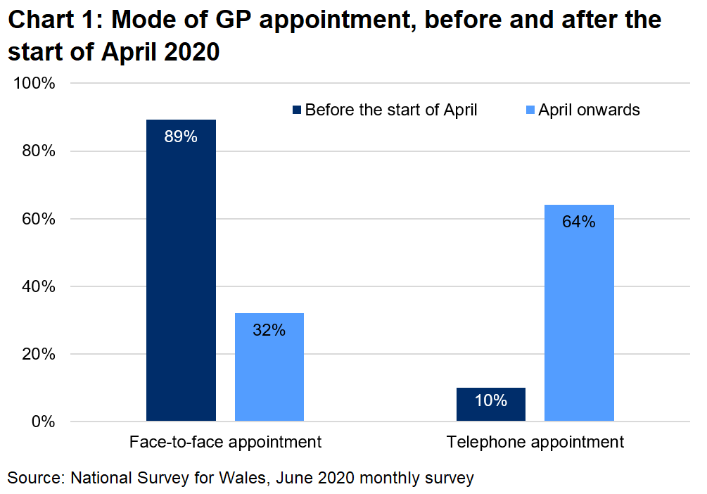 Chart showing that 64% of GP appointments took place by telephone since the start of April, compared with 10% by telephone before April 2020.