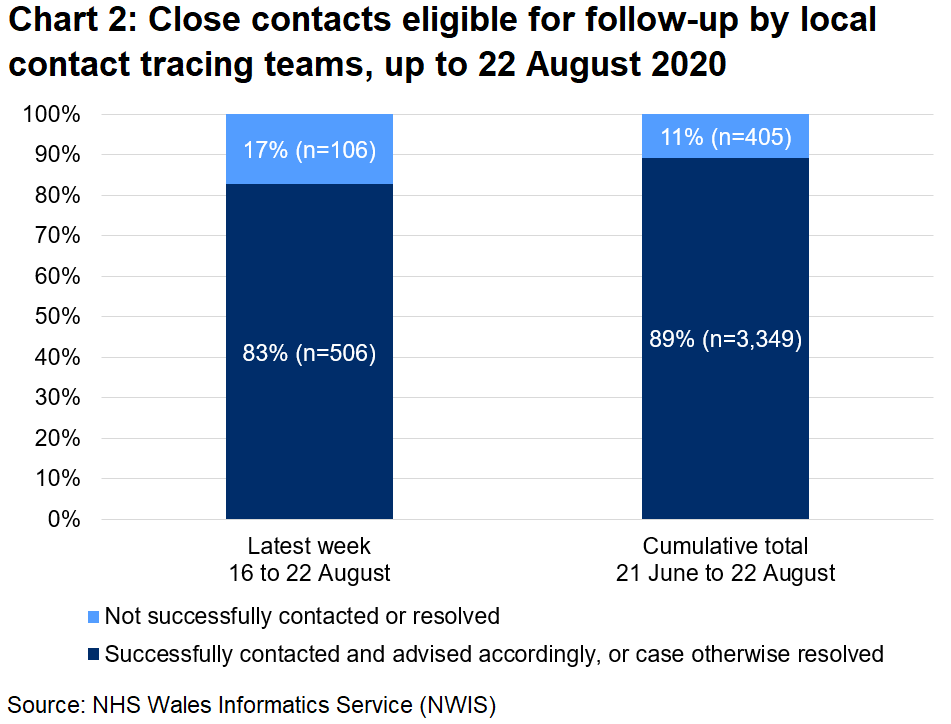 The chart shows that, over the latest week, 83% of close contacts eligible for follow-up were successfully contacted and advised and 17% were not. In total, since 21 June, 89% were successfully contacted and advised and 11% were not.