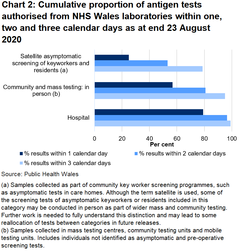 Chart on the proportion of tests authorised from NHS Wales laboratories within one, two and three days as at end 23 August 2020. To date, 56.8% of mass and community in person tests, 25.0% of satellite tests and 79.0% of hospitals tests were authorised within one day.
