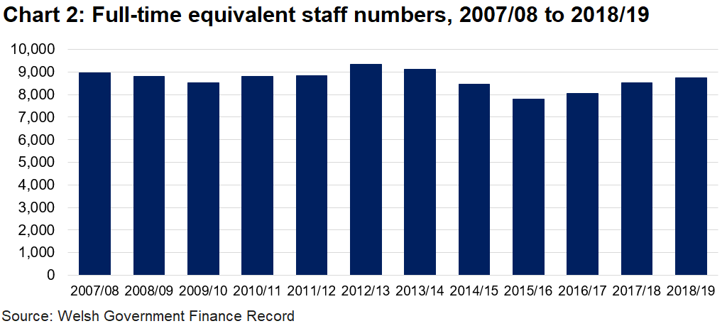Chart 2 shows the number of FTE staff employed by FE institutions rose to a peak of 9,330 in 2012/13. After this it decreased, reaching a low of 7,815 in 2015/16. Over the last three years, the number of FTE staff has begun to increase, with a 3% increase in the most recent year.