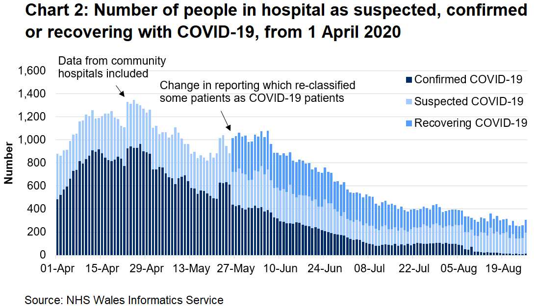 Chart 2 shows the number of people in hospital confirmed, recovering or suspected with COVID-19 from 1 April 2020 to 26 August 2020. The number of confirmed COVID-19 patients has fallen since the peak in mid-April.