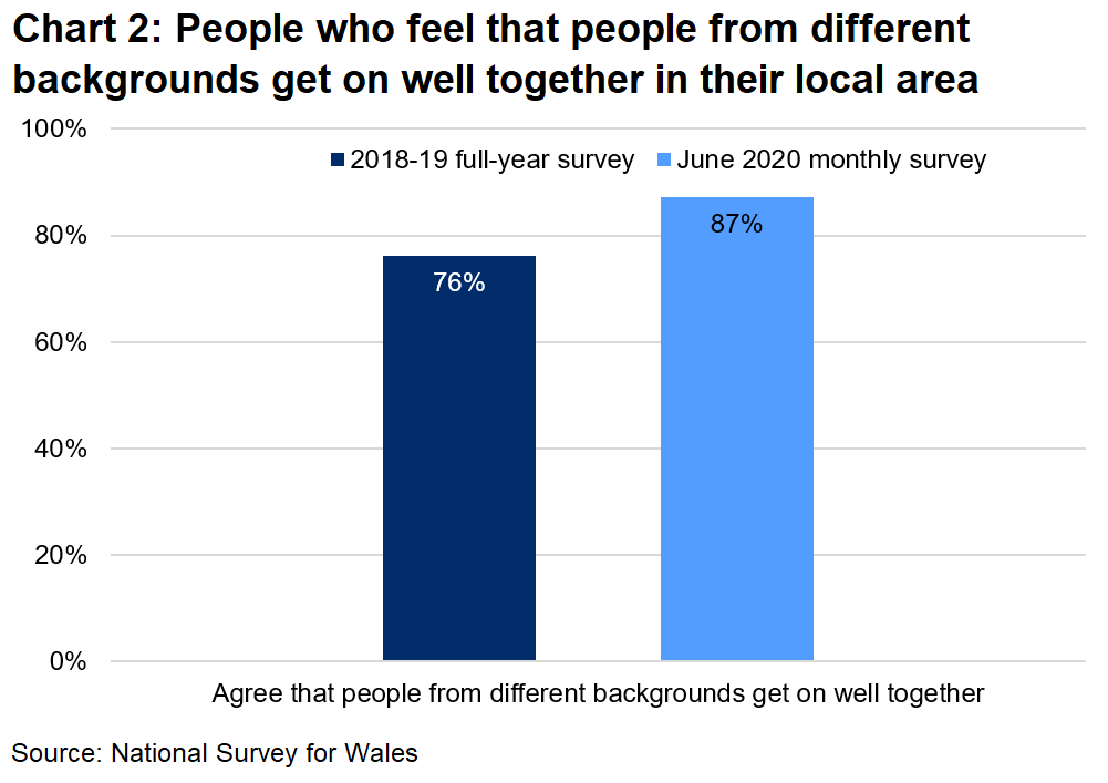 Chart showing that in June, 87% of people felt that people from different backgrounds get on well together in their local area. This compares with 76% in 2018-19.
