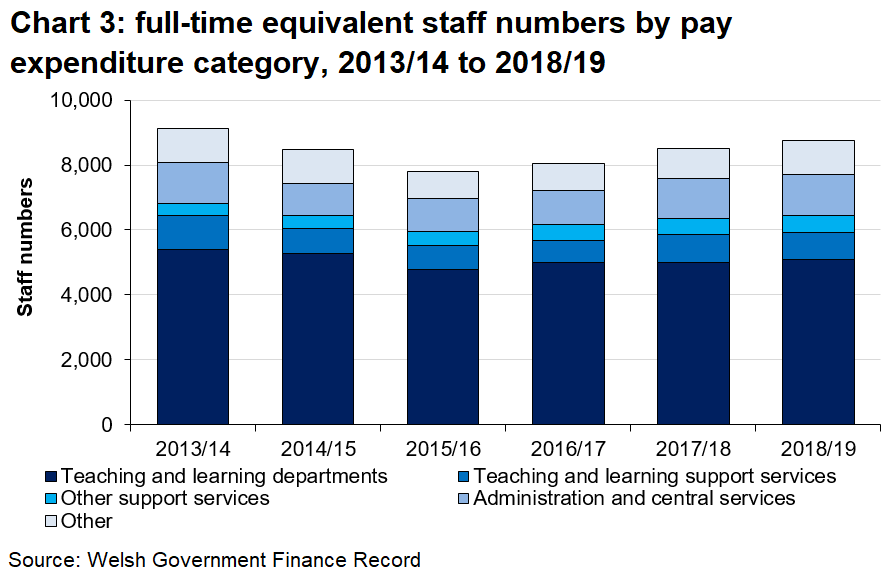 Chart 3 shows the ‘teaching and learning departments’ category continues to have the largest number of FTE staff employed by FE institutions, amounting to 58% of total FTEs. This represented a slight decrease from 59% in the previous year.