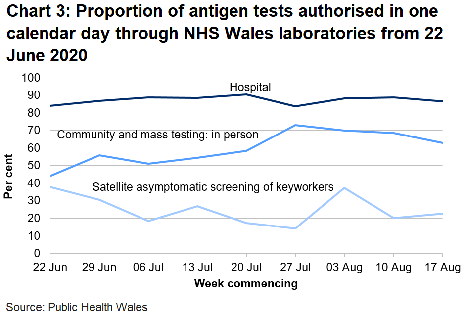 Chart on the proportion of antigen tests authorised in one calendar day through NHS Wales labs from 22 June 2020. Proportion of tests in hospitals authorised within one calendar has remained broadly stable. The turnaround time for community and mass testing in person has been on the decline since 27 July, whereas the proportion of tests authorised within one calendar day for satellite tests has fluctuated over recent weeks.