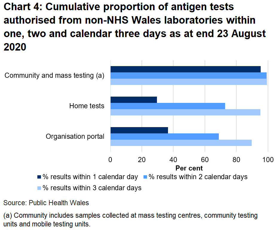 Chart on the proportion of tests authorised from non-NHS Wales laboratories within one, two and three days as at end 23 August 2020. 36.7% of organisation portal tests were returned within one day, 26.6% of home tests were returned in one day and 95.3% of community tests were returned in one day.