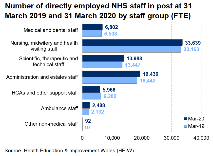 Chart showing the number of staff directly employed by the NHS in Wales, by staff group, at 31 March 2019 and 2020. All groups, except for 'Health Care Assistants and other support staff' and 'Other non-medical staff', have increased since 31 March 2019.