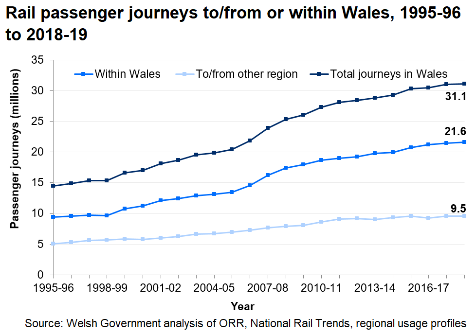 Rail passenger journeys to/from or within Wales between 1995-96 and 2018-19. The number of rail passenger journeys in Wales increased in 2018-19, reaching its highest levels on record.