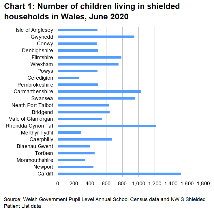 Chart 1: Number of children living in shielded households in Wales, June 2020: Just under 14,400 (14,373) school-age children live in households with a shielded person.  The highest number of children is in Cardiff (1524) and the lowest in Ceredigion (263).