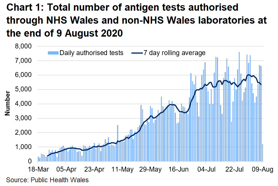 Chart on the number of tests authorised for Welsh residents at the end of 9 August 2020. The number of tests authorised in NHS Wales laboratories has been on the rise since the middle of May until the end of June where there have been small fluctuations since.