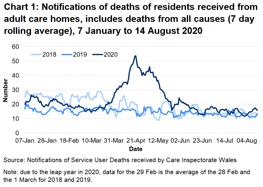 CIW have been notified of 3,899 deaths in adult care homes residents since the 1 March 2020. This covers deaths from all causes, not just COVID-19. This is 63% higher than the number of deaths reported for the same time period last year, and 40% higher than for the same period in 2018.