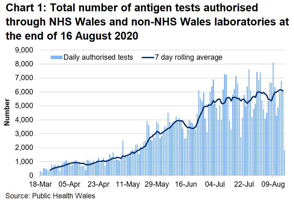 Chart on the number of tests authorised for Welsh residents at the end of 16 August 2020. The number of tests authorised in NHS Wales laboratories increased in the midlle of June to to the first week of July. The number of tests authorised has been broadly stable since with some daily fluctuations.