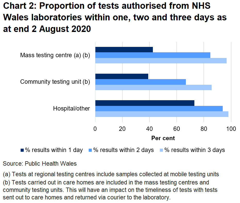 Chart on the proportion of tests authorised from NHS Wales laboratories within one, two and three days as at end 2 August 2020.	Of all tests authorised from NHS Wales laboratories 67% returned within two days in community testing units compared to 97% in hospitals.