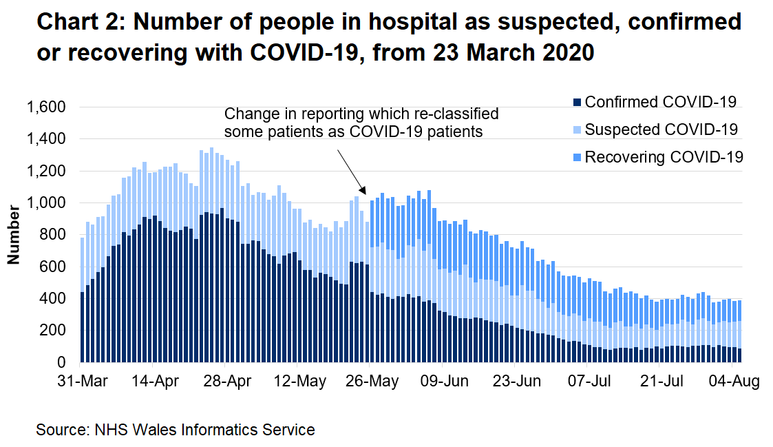 Chart 2 shows the number of people in hospital confirmed, recovering or suspected with Covid-19 from 23 March 2020 to 4 August 2020. The number of suspected COVID-19 patients has increased slightly in recent days.