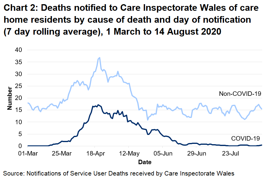 CIW has been notified of 742 care home resident deaths with suspected or confirmed COVID-19. This makes up 19% of all reported deaths.  346 of these were reported as confirmed COVID-19 and 396 suspected COVID-19. The first suspected COVID-19 death notified to CIW was on the 16th March, which occurred in a hospital setting.