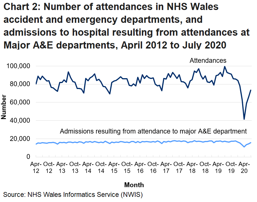 Chart 2 shows the number of attendances in NHS Wales accident and emergency departments, and admissions to hospital resulting from attendances at Major A&E departments, by month. A&E attendances are generally higher in the summer months than the winter. The drop off in attendances due to the COVID-19 pandemic can also be seen.
