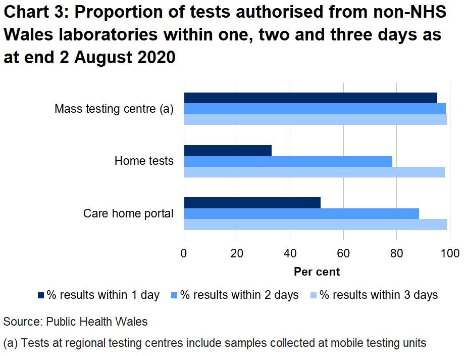 Chart on the proportion of tests authorised from non-NHS Wales laboratories within one, two and three days as at end 2 August 2020. 88% of care home tests were returned within two days, 78% of home tests were returned in two days and 98% of tests from regional testing centres were returned in two days.