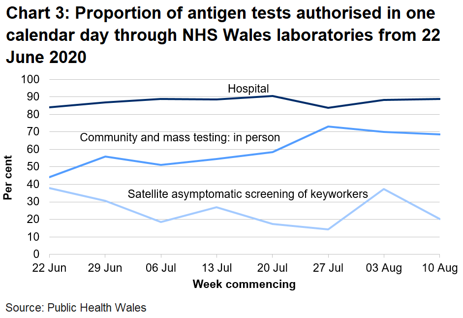 Chart on the proportion of antigen tests authorised in one calendar day through NHS Wales labs from 22 June 2020. Proportion of tests in hospitals authorised within one calendar has remained broadly stable. The turnaround time for community and mass testing in person is broadly stable compared to last week, whereas the proportion of tests authorised within one calenday day has fallen for satellite tests in the last week.