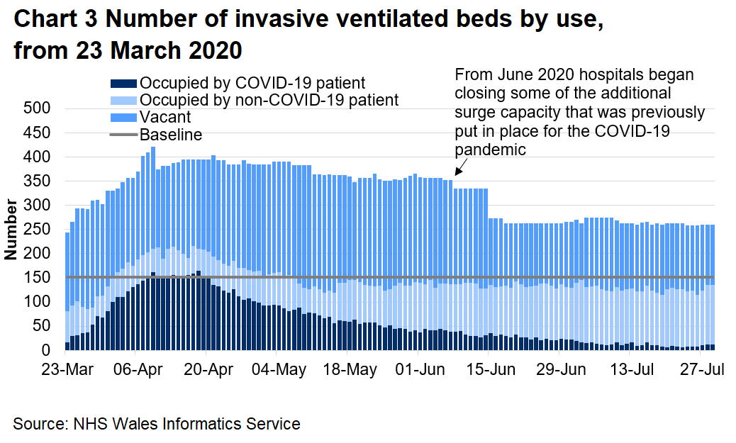 Chart 3 shows the number of invasive beds occupied by use from 23 March 2020 to 29 July 2020. The number of invasive ventilated beds occupied by Covid-19 patients has remained stable throughout July.