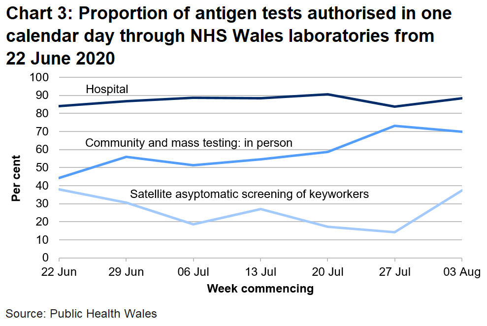 Chart on the proportion of antigen tests authorised in one calendar day through NHS Wales labs from 22 June 2020. Proportion of tests in hospitals authorised within one calendar has remained broadly stable. This has been improvements for Community: on demand tests in the last two weeks and in community: key worker asymptomatic screening tests over the last week.